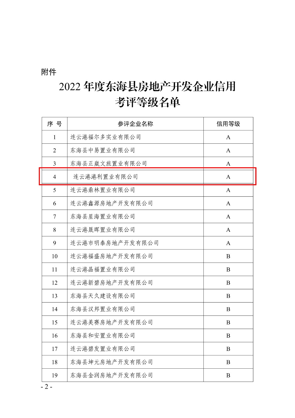 2022年度東?？h房地產(chǎn)開發(fā)企業(yè)信用考評等級名單_2.jpg